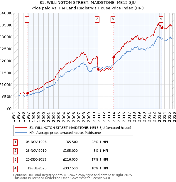 81, WILLINGTON STREET, MAIDSTONE, ME15 8JU: Price paid vs HM Land Registry's House Price Index