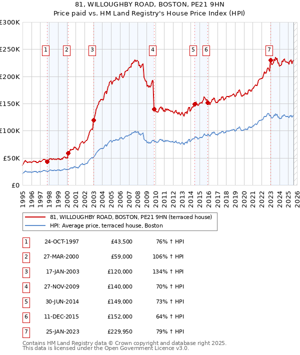 81, WILLOUGHBY ROAD, BOSTON, PE21 9HN: Price paid vs HM Land Registry's House Price Index