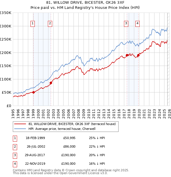 81, WILLOW DRIVE, BICESTER, OX26 3XF: Price paid vs HM Land Registry's House Price Index