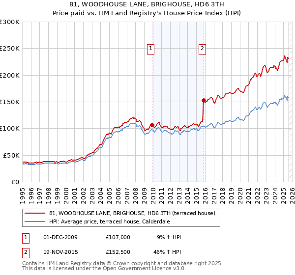 81, WOODHOUSE LANE, BRIGHOUSE, HD6 3TH: Price paid vs HM Land Registry's House Price Index