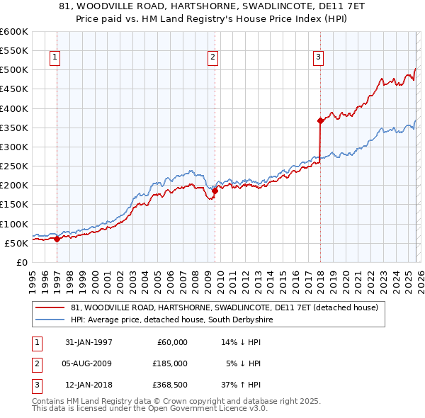 81, WOODVILLE ROAD, HARTSHORNE, SWADLINCOTE, DE11 7ET: Price paid vs HM Land Registry's House Price Index