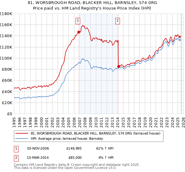 81, WORSBROUGH ROAD, BLACKER HILL, BARNSLEY, S74 0RG: Price paid vs HM Land Registry's House Price Index
