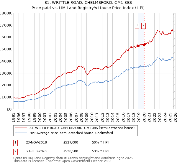 81, WRITTLE ROAD, CHELMSFORD, CM1 3BS: Price paid vs HM Land Registry's House Price Index