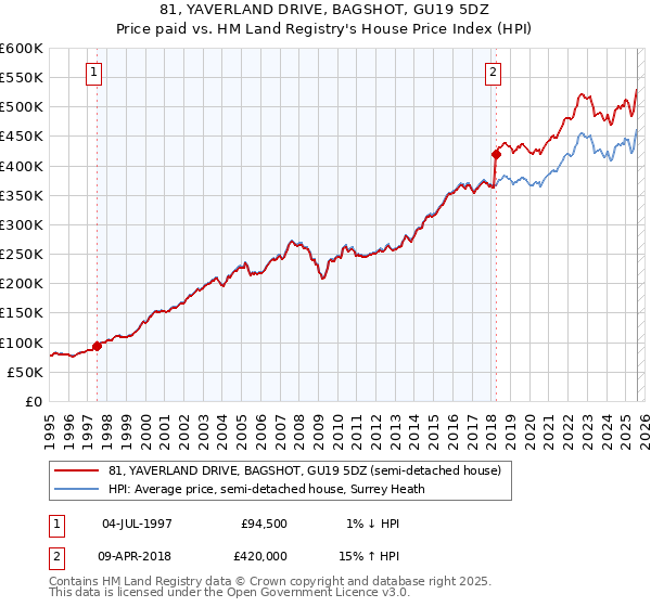 81, YAVERLAND DRIVE, BAGSHOT, GU19 5DZ: Price paid vs HM Land Registry's House Price Index