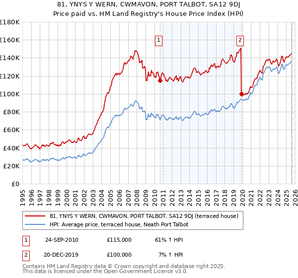 81, YNYS Y WERN, CWMAVON, PORT TALBOT, SA12 9DJ: Price paid vs HM Land Registry's House Price Index
