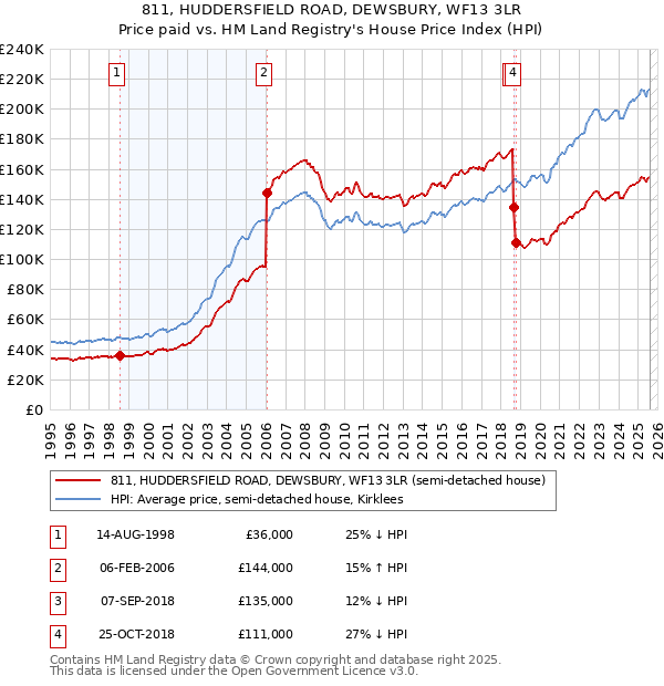 811, HUDDERSFIELD ROAD, DEWSBURY, WF13 3LR: Price paid vs HM Land Registry's House Price Index