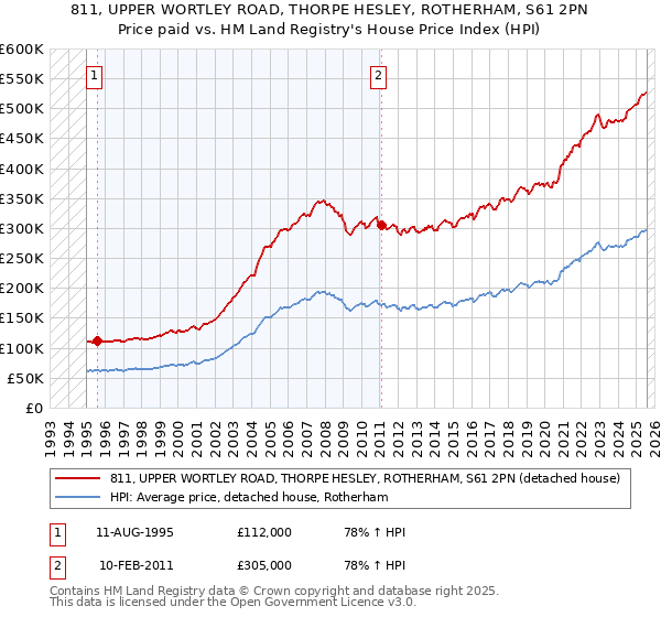 811, UPPER WORTLEY ROAD, THORPE HESLEY, ROTHERHAM, S61 2PN: Price paid vs HM Land Registry's House Price Index