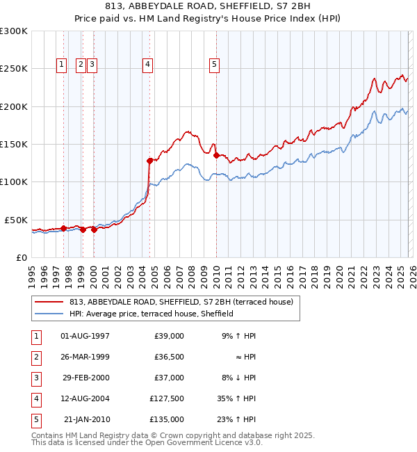 813, ABBEYDALE ROAD, SHEFFIELD, S7 2BH: Price paid vs HM Land Registry's House Price Index