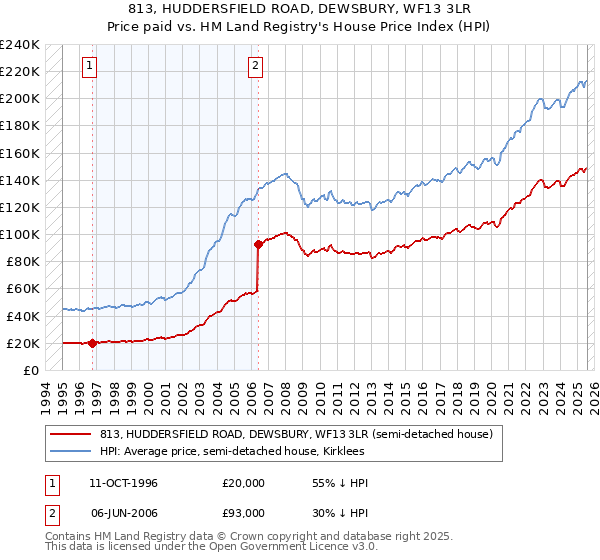 813, HUDDERSFIELD ROAD, DEWSBURY, WF13 3LR: Price paid vs HM Land Registry's House Price Index