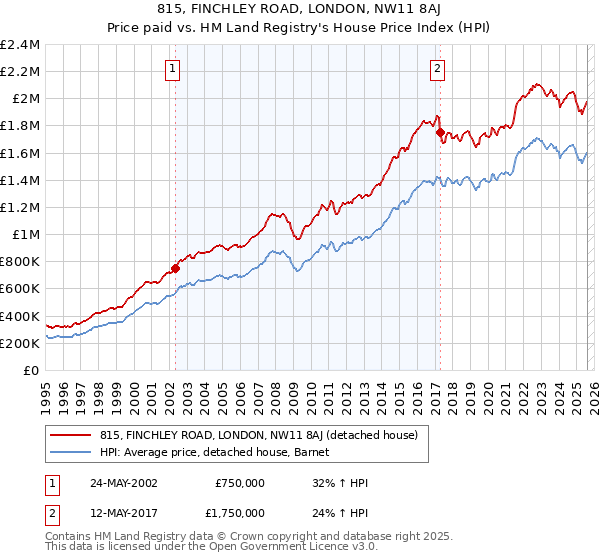 815, FINCHLEY ROAD, LONDON, NW11 8AJ: Price paid vs HM Land Registry's House Price Index