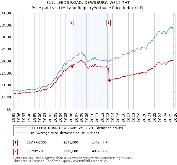 817, LEEDS ROAD, DEWSBURY, WF12 7HT: Price paid vs HM Land Registry's House Price Index
