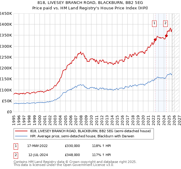 818, LIVESEY BRANCH ROAD, BLACKBURN, BB2 5EG: Price paid vs HM Land Registry's House Price Index