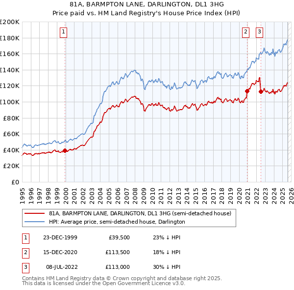 81A, BARMPTON LANE, DARLINGTON, DL1 3HG: Price paid vs HM Land Registry's House Price Index