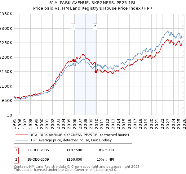 81A, PARK AVENUE, SKEGNESS, PE25 1BL: Price paid vs HM Land Registry's House Price Index
