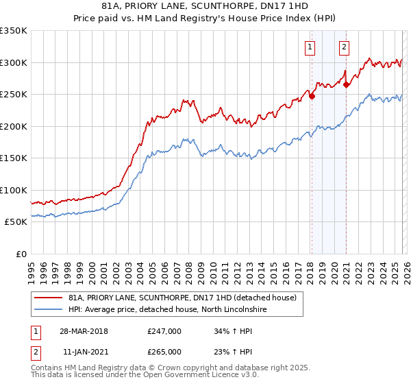 81A, PRIORY LANE, SCUNTHORPE, DN17 1HD: Price paid vs HM Land Registry's House Price Index