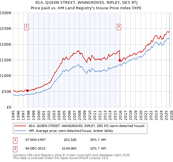 81A, QUEEN STREET, WAINGROVES, RIPLEY, DE5 9TJ: Price paid vs HM Land Registry's House Price Index