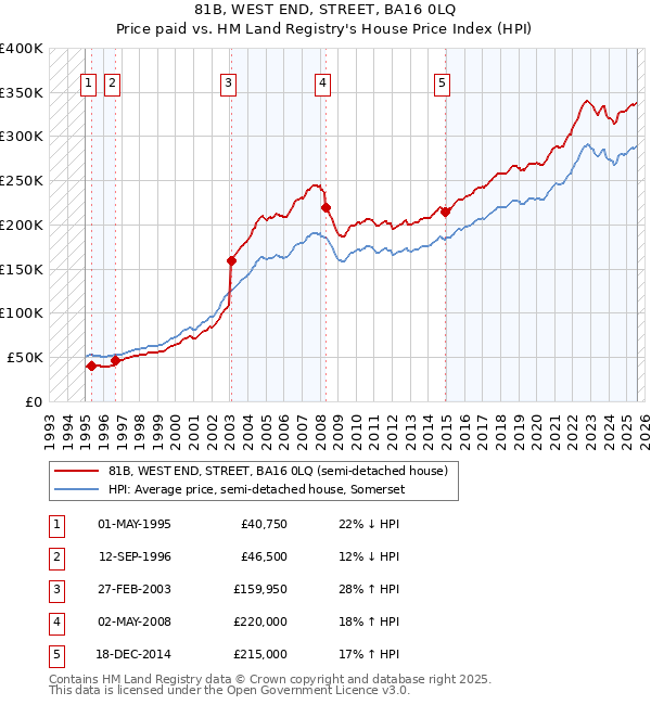 81B, WEST END, STREET, BA16 0LQ: Price paid vs HM Land Registry's House Price Index