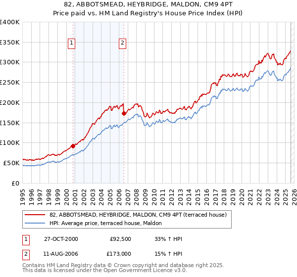 82, ABBOTSMEAD, HEYBRIDGE, MALDON, CM9 4PT: Price paid vs HM Land Registry's House Price Index