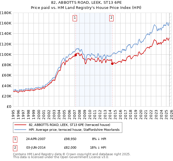 82, ABBOTTS ROAD, LEEK, ST13 6PE: Price paid vs HM Land Registry's House Price Index