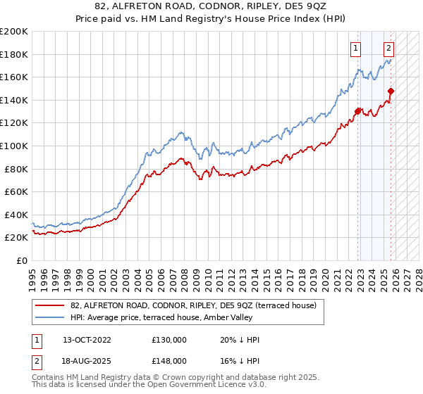 82, ALFRETON ROAD, CODNOR, RIPLEY, DE5 9QZ: Price paid vs HM Land Registry's House Price Index