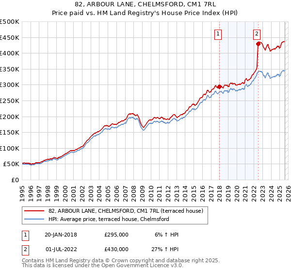 82, ARBOUR LANE, CHELMSFORD, CM1 7RL: Price paid vs HM Land Registry's House Price Index
