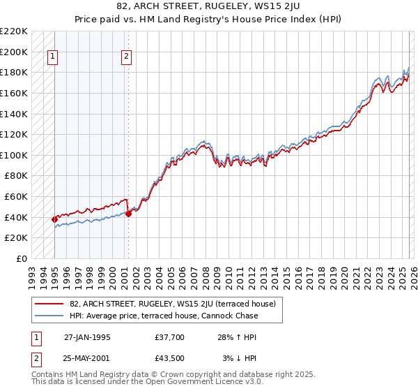 82, ARCH STREET, RUGELEY, WS15 2JU: Price paid vs HM Land Registry's House Price Index