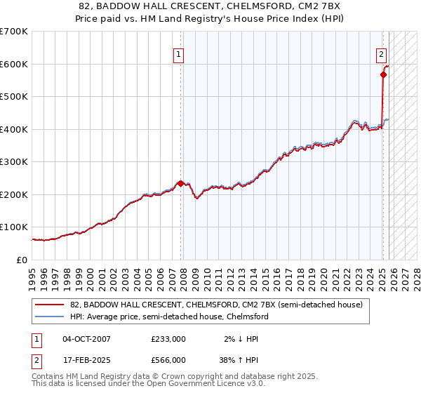 82, BADDOW HALL CRESCENT, CHELMSFORD, CM2 7BX: Price paid vs HM Land Registry's House Price Index