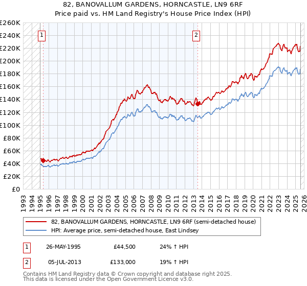 82, BANOVALLUM GARDENS, HORNCASTLE, LN9 6RF: Price paid vs HM Land Registry's House Price Index