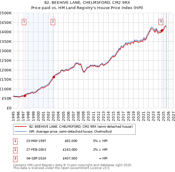 82, BEEHIVE LANE, CHELMSFORD, CM2 9RX: Price paid vs HM Land Registry's House Price Index