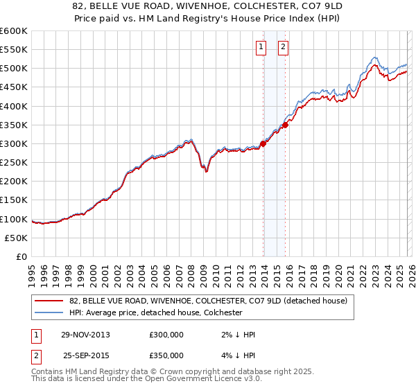 82, BELLE VUE ROAD, WIVENHOE, COLCHESTER, CO7 9LD: Price paid vs HM Land Registry's House Price Index