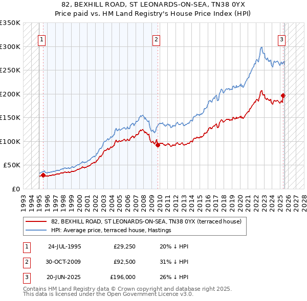82, BEXHILL ROAD, ST LEONARDS-ON-SEA, TN38 0YX: Price paid vs HM Land Registry's House Price Index