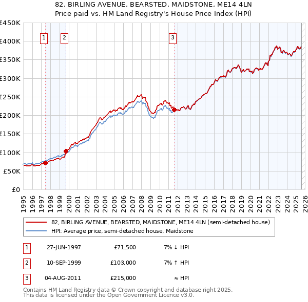 82, BIRLING AVENUE, BEARSTED, MAIDSTONE, ME14 4LN: Price paid vs HM Land Registry's House Price Index