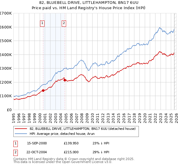 82, BLUEBELL DRIVE, LITTLEHAMPTON, BN17 6UU: Price paid vs HM Land Registry's House Price Index