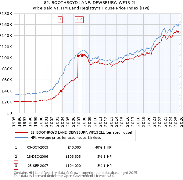 82, BOOTHROYD LANE, DEWSBURY, WF13 2LL: Price paid vs HM Land Registry's House Price Index
