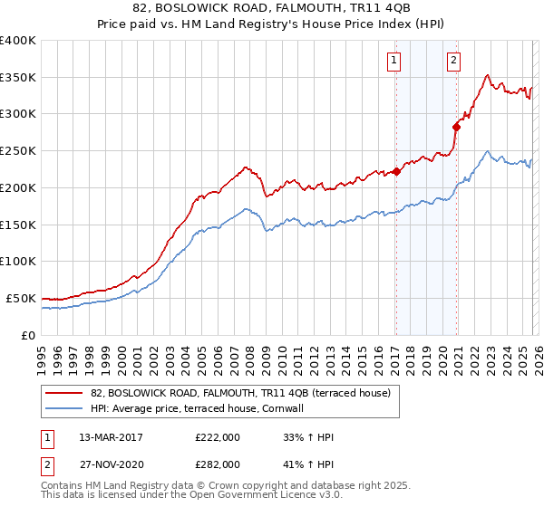 82, BOSLOWICK ROAD, FALMOUTH, TR11 4QB: Price paid vs HM Land Registry's House Price Index