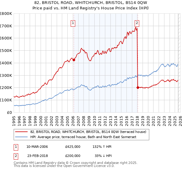 82, BRISTOL ROAD, WHITCHURCH, BRISTOL, BS14 0QW: Price paid vs HM Land Registry's House Price Index