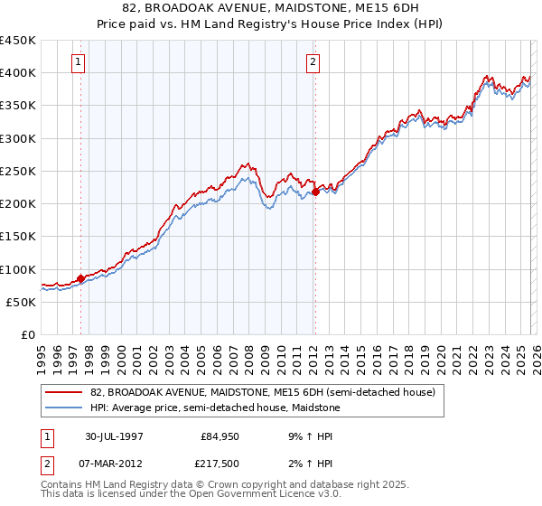 82, BROADOAK AVENUE, MAIDSTONE, ME15 6DH: Price paid vs HM Land Registry's House Price Index