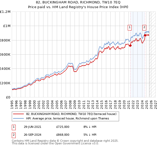 82, BUCKINGHAM ROAD, RICHMOND, TW10 7EQ: Price paid vs HM Land Registry's House Price Index