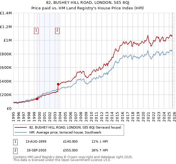 82, BUSHEY HILL ROAD, LONDON, SE5 8QJ: Price paid vs HM Land Registry's House Price Index