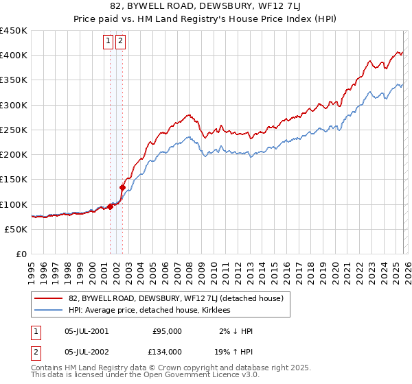 82, BYWELL ROAD, DEWSBURY, WF12 7LJ: Price paid vs HM Land Registry's House Price Index