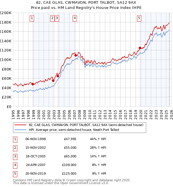 82, CAE GLAS, CWMAVON, PORT TALBOT, SA12 9AX: Price paid vs HM Land Registry's House Price Index