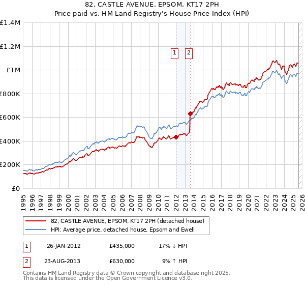 82, CASTLE AVENUE, EPSOM, KT17 2PH: Price paid vs HM Land Registry's House Price Index