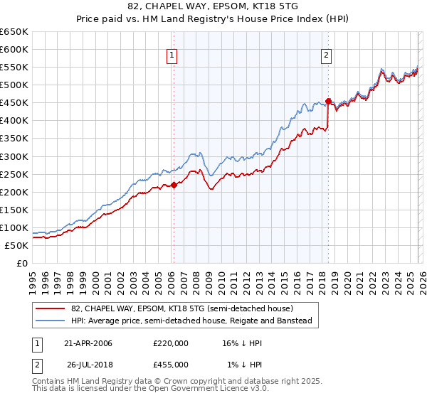 82, CHAPEL WAY, EPSOM, KT18 5TG: Price paid vs HM Land Registry's House Price Index