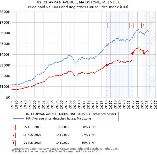 82, CHAPMAN AVENUE, MAIDSTONE, ME15 8EL: Price paid vs HM Land Registry's House Price Index
