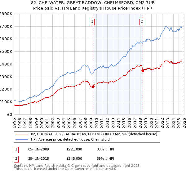 82, CHELWATER, GREAT BADDOW, CHELMSFORD, CM2 7UR: Price paid vs HM Land Registry's House Price Index