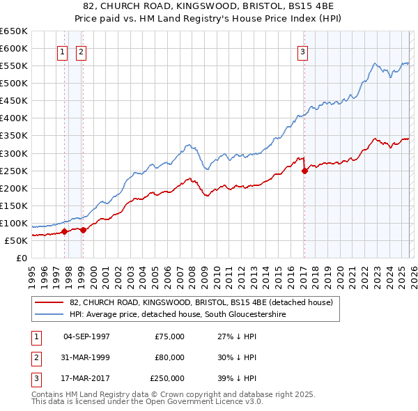 82, CHURCH ROAD, KINGSWOOD, BRISTOL, BS15 4BE: Price paid vs HM Land Registry's House Price Index