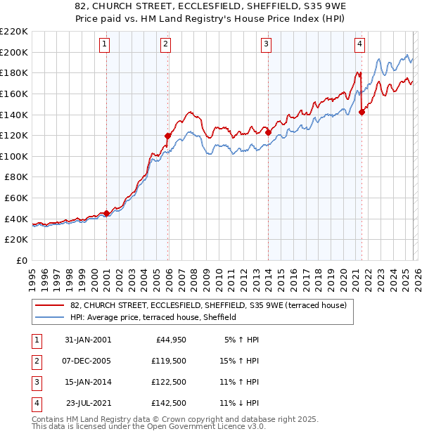 82, CHURCH STREET, ECCLESFIELD, SHEFFIELD, S35 9WE: Price paid vs HM Land Registry's House Price Index
