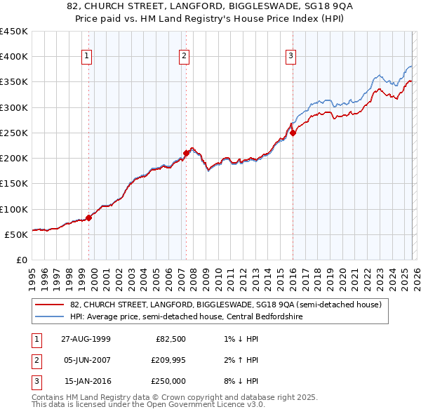 82, CHURCH STREET, LANGFORD, BIGGLESWADE, SG18 9QA: Price paid vs HM Land Registry's House Price Index