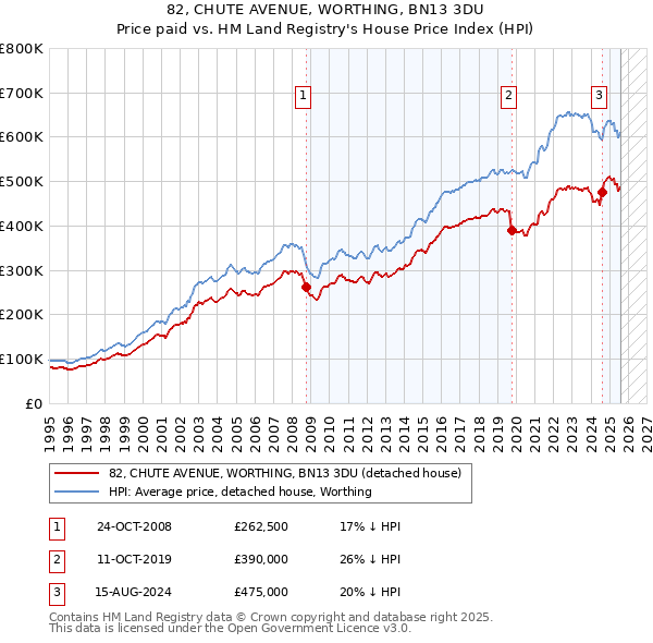 82, CHUTE AVENUE, WORTHING, BN13 3DU: Price paid vs HM Land Registry's House Price Index