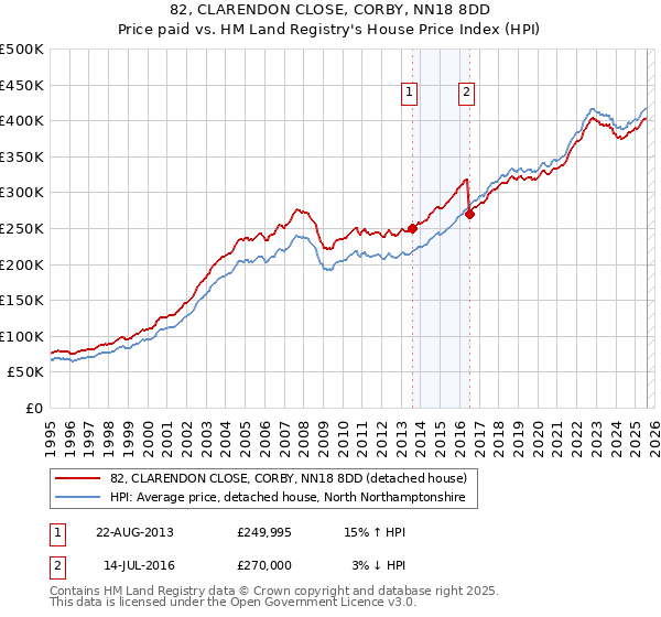 82, CLARENDON CLOSE, CORBY, NN18 8DD: Price paid vs HM Land Registry's House Price Index